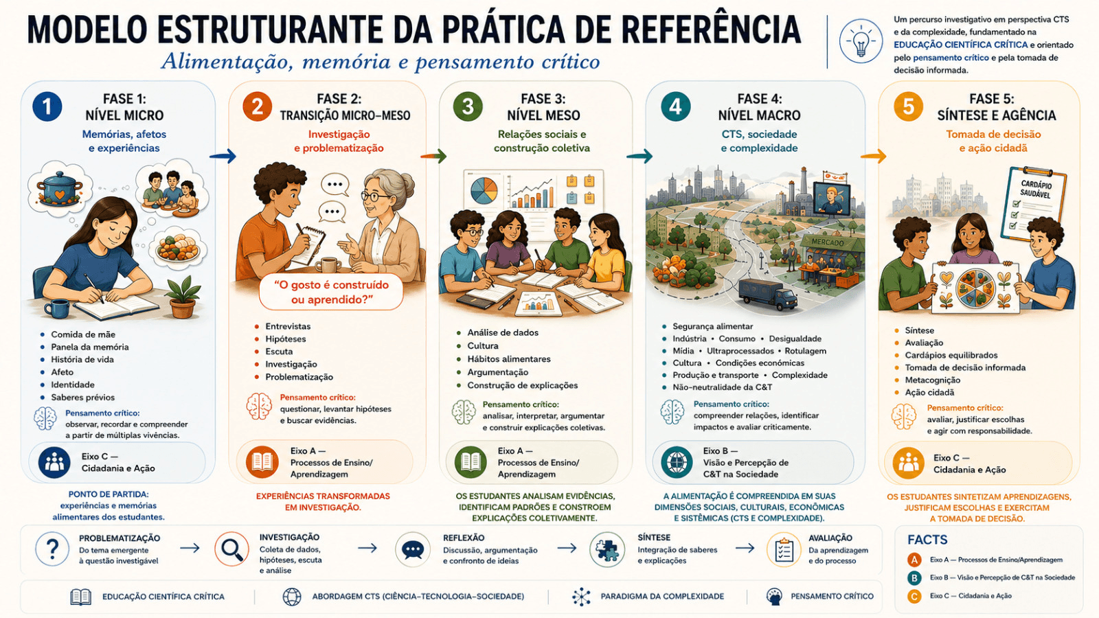 Modelo estruturante da prática de referência Alimentação, memória e pensamento crítico, organizado em cinco fases